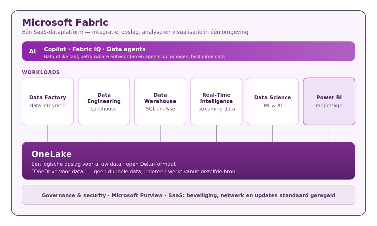 Architectuur van Microsoft Fabric met OneLake als centrale opslag, workloads en Copilot/AI