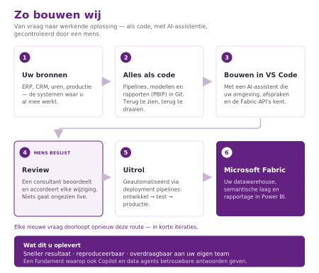Onze werkwijze in zes stappen: van uw databronnen via versiebeheer, ontwikkeling in Visual Studio Code met AI-assistentie en beoordeling door een consultant naar geautomatiseerde uitrol in Microsoft Fabric.